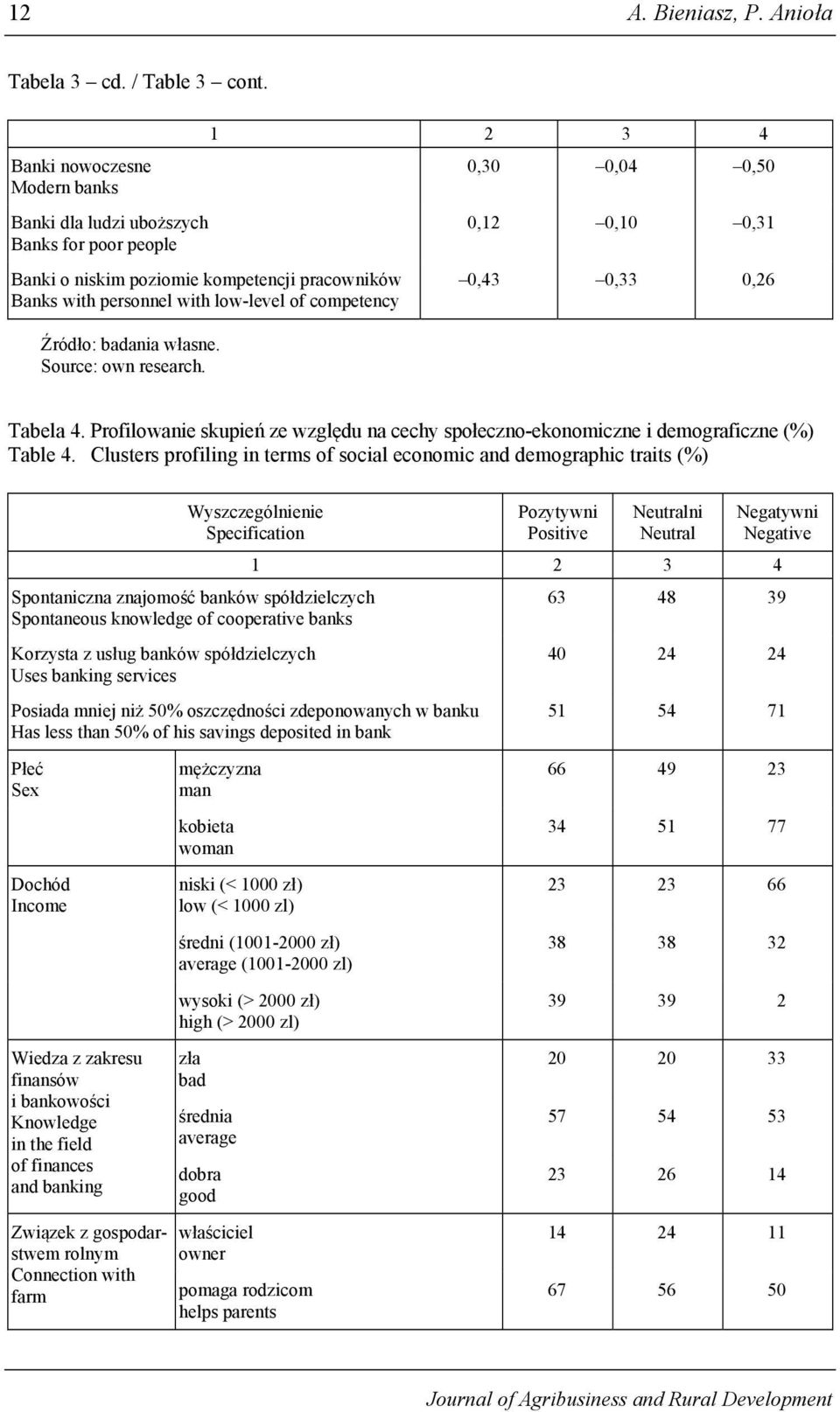 Source: own research. 1 2 3 4 0,30 0,04 0,50 0,12 0,10 0,31 0,43 0,33 0,26 Tabela 4. Profilowanie skupień ze względu na cechy społeczno-ekonomiczne i demograficzne (%) Table 4.