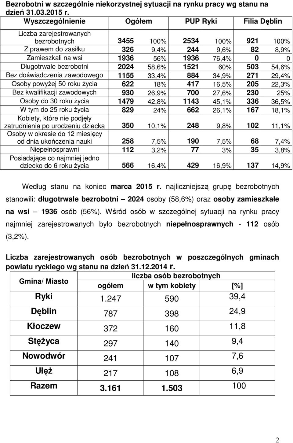 bezrobotni 2024 58,6 1521 60 503 54,6 Bez doświadczenia zawodowego 1155 33,4 884 34,9 271 29,4 Osoby powyżej 50 roku życia 622 18 417 16,5 205 22,3 Bez kwalifikacji zawodowych 930 26,9 700 27,6 230