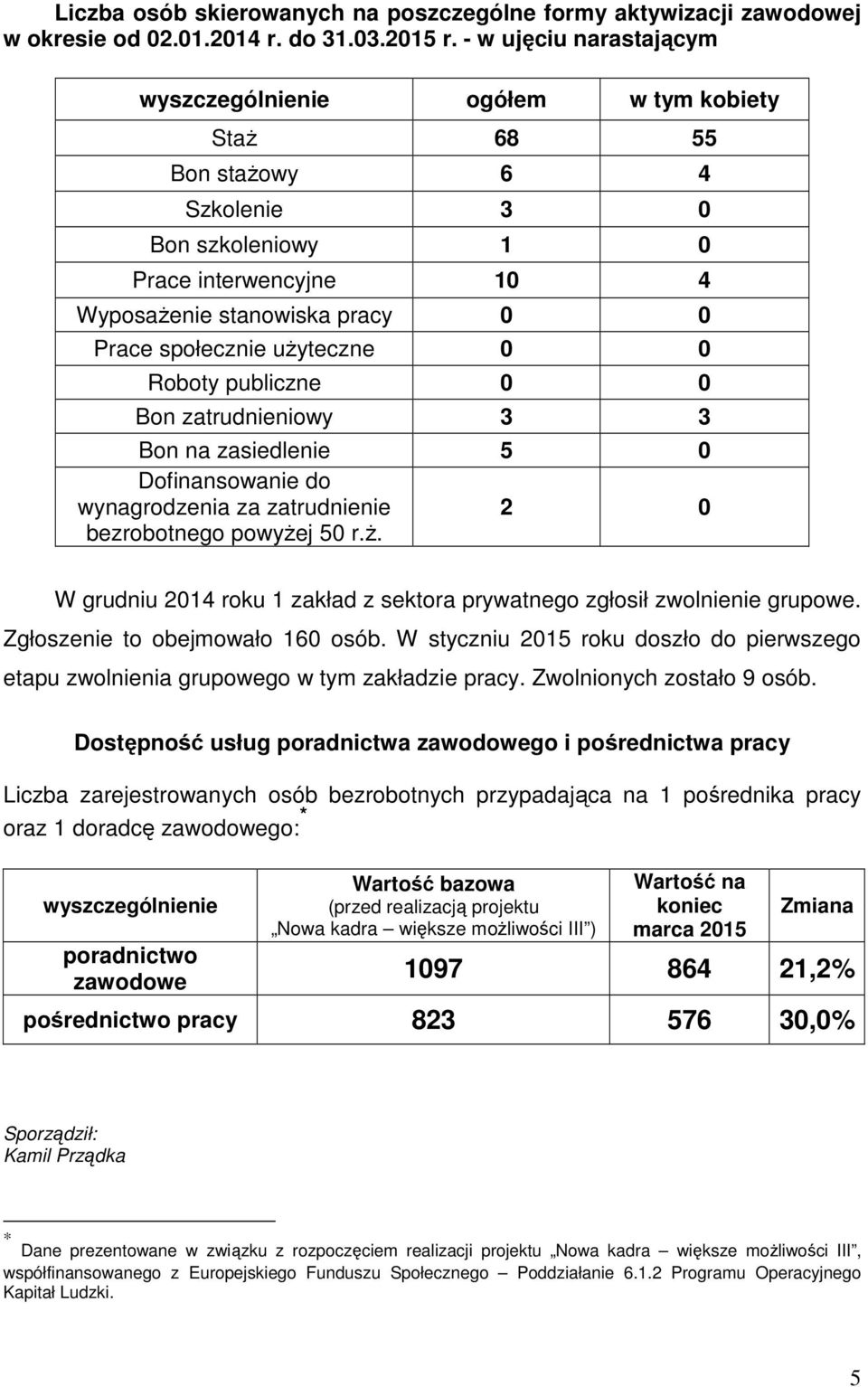 Roboty publiczne 0 0 Bon zatrudnieniowy 3 3 Bon na zasiedlenie 5 0 Dofinansowanie do wynagrodzenia za zatrudnienie bezrobotnego powyże