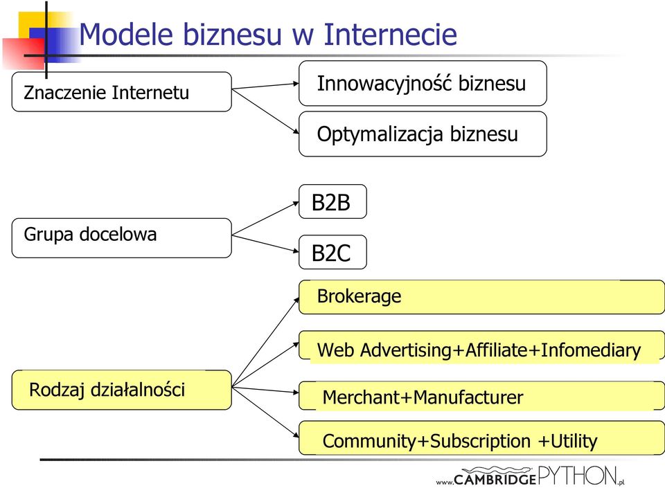 Brokerage Web Advertising+Affiliate+Infomediary