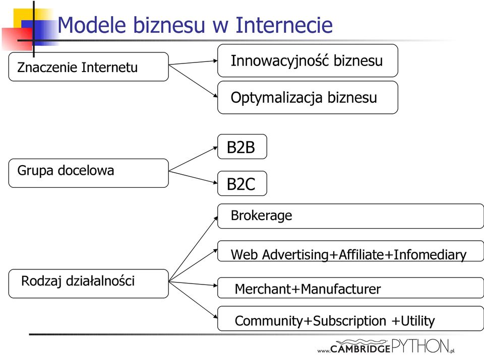 Brokerage Web Advertising+Affiliate+Infomediary