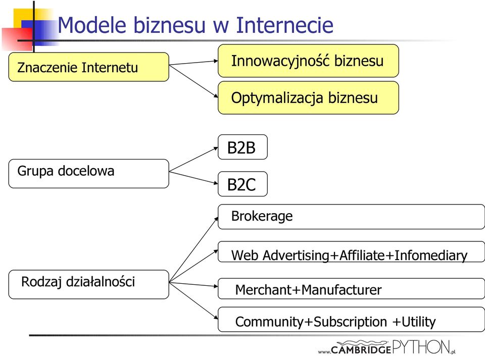 Brokerage Web Advertising+Affiliate+Infomediary