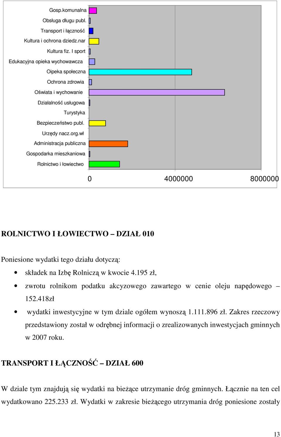 wł Administracja publiczna Gospodarka mieszkaniowa Rolnictwo i łowiectwo 0 4000000 8000000 ROLNICTWO I ŁOWIECTWO DZIAŁ 010 Poniesione wydatki tego działu dotyczą: składek na Izbę Rolniczą w kwocie 4.