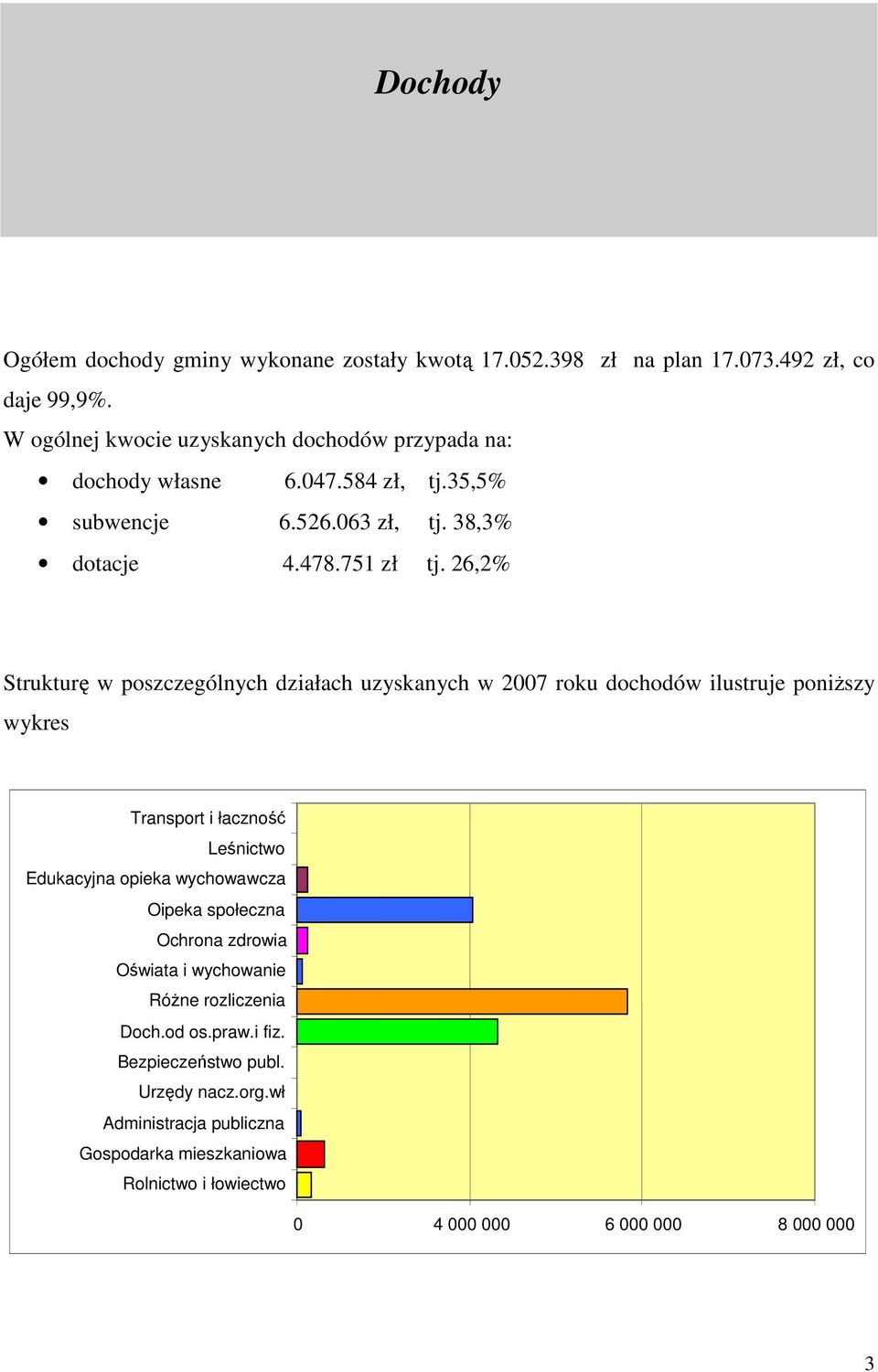 26,2% Strukturę w poszczególnych działach uzyskanych w 2007 roku dochodów ilustruje poniŝszy wykres Transport i łaczność Leśnictwo Edukacyjna opieka wychowawcza
