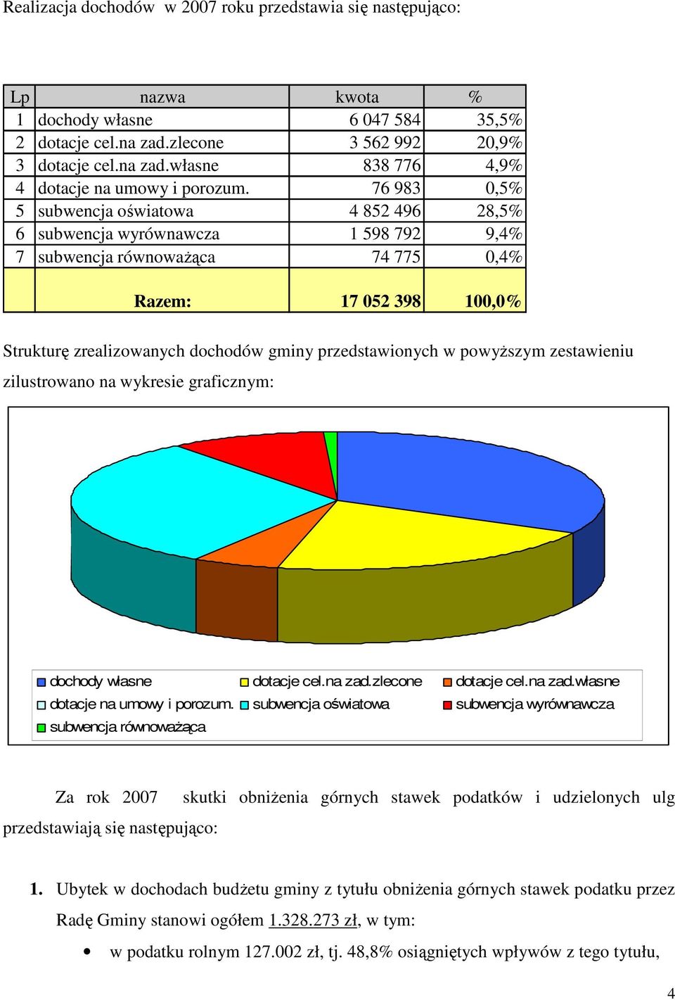 przedstawionych w powyŝszym zestawieniu zilustrowano na wykresie graficznym: dochody własne dotacje cel.na zad.zlecone dotacje cel.na zad.własne dotacje na umowy i porozum.