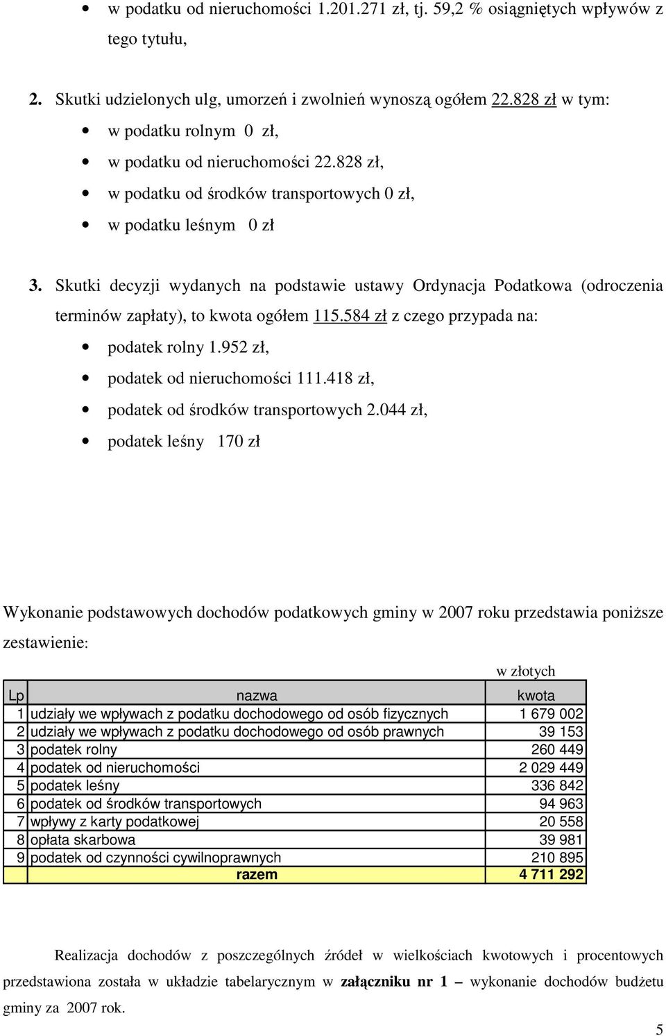 Skutki decyzji wydanych na podstawie ustawy Ordynacja Podatkowa (odroczenia terminów zapłaty), to kwota ogółem 115.584 zł z czego przypada na: podatek rolny 1.952 zł, podatek od nieruchomości 111.