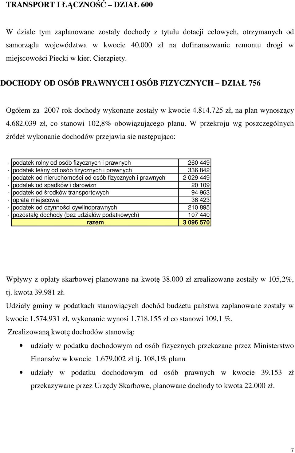 725 zł, na plan wynoszący 4.682.039 zł, co stanowi 102,8% obowiązującego planu.