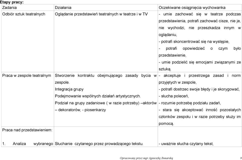 Podział na grupy zadaniowe ( w razie potrzeby) aktorów dekoratorów, - piosenkarzy przedstawienia, potrafi zachować cisze, nie je, nie wychodzi, nie przeszkadza innym w oglądaniu, - potrafi