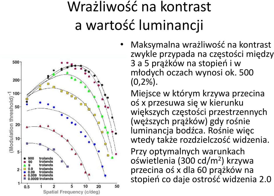 Miejsce w którym krzywa przecina oś x przesuwa się w kierunku większych częstości przestrzennych (węższych prążków) gdy