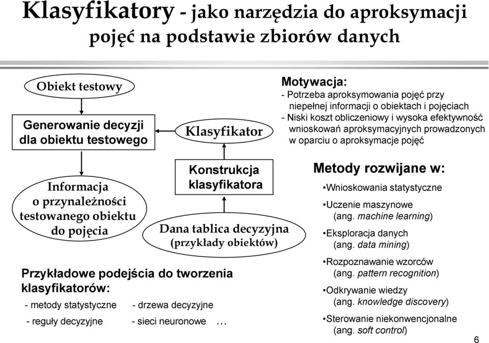 testowanego obiektu do pojęcia Konstrukcja klasyfikatora Dana tablica decyzyjna (przykłady obiektów) Przykładowe podejścia do tworzenia klasyfikatorów: - metody statystyczne - drzewa decyzyjne -