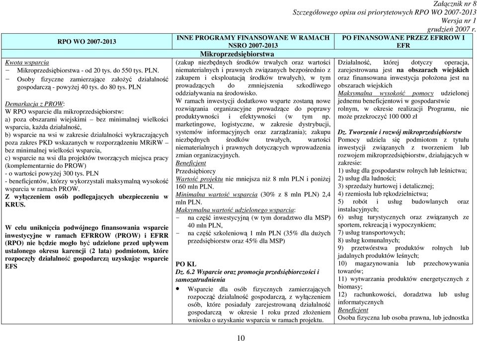 wykraczających poza zakres PKD wskazanych w rozporządzeniu MRiRW bez minimalnej wielkości wsparcia, c) wsparcie na wsi dla projektów tworzących miejsca pracy (komplementarnie do PROW) - o wartości
