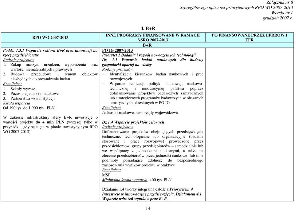 PLN W zakresie infrastruktury sfery B+R inwestycje o wartości projektu do 4 mln PLN (wyŝszej tylko w przypadku, gdy są ujęte w planie inwestycyjnym RPO WO 2007-2013) 4.