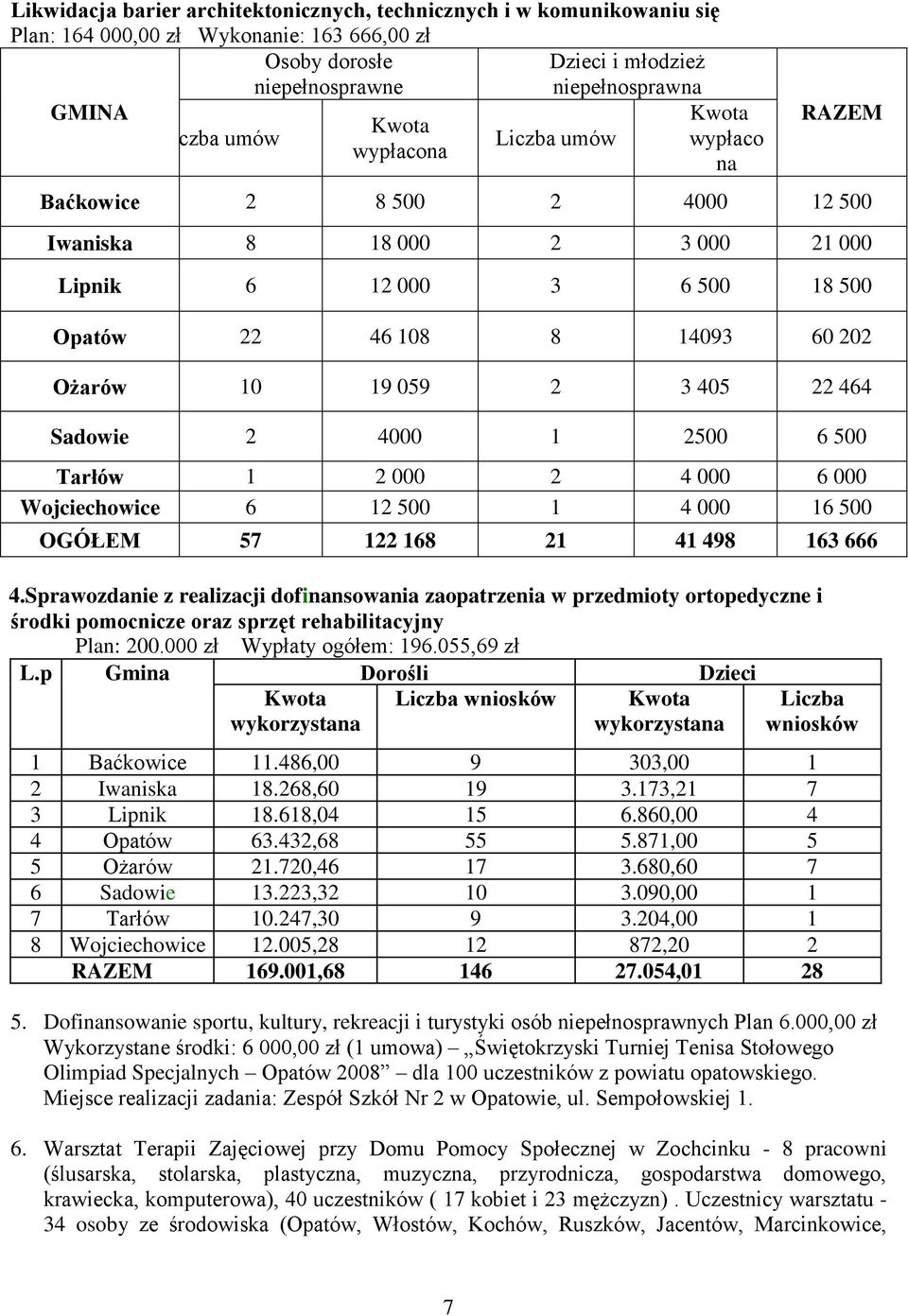 405 22 464 Sadowie 2 4000 1 2500 6 500 Tarłów 1 2 000 2 4 000 6 000 Wojciechowice 6 12 500 1 4 000 16 500 OGÓŁEM 57 122 168 21 41 498 163 666 4.