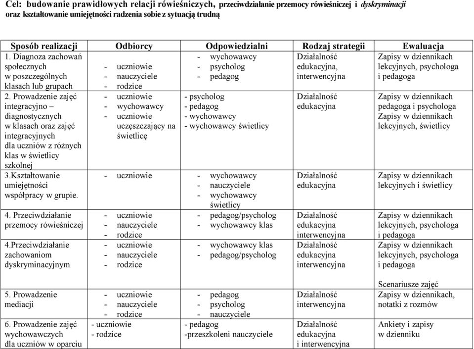 Prowadzenie zajęć integracyjno diagnostycznych w klasach oraz zajęć integracyjnych dla uczniów z różnych klas w świetlicy szkolnej 3.Kształtowanie umiejętności współpracy w grupie. 4.