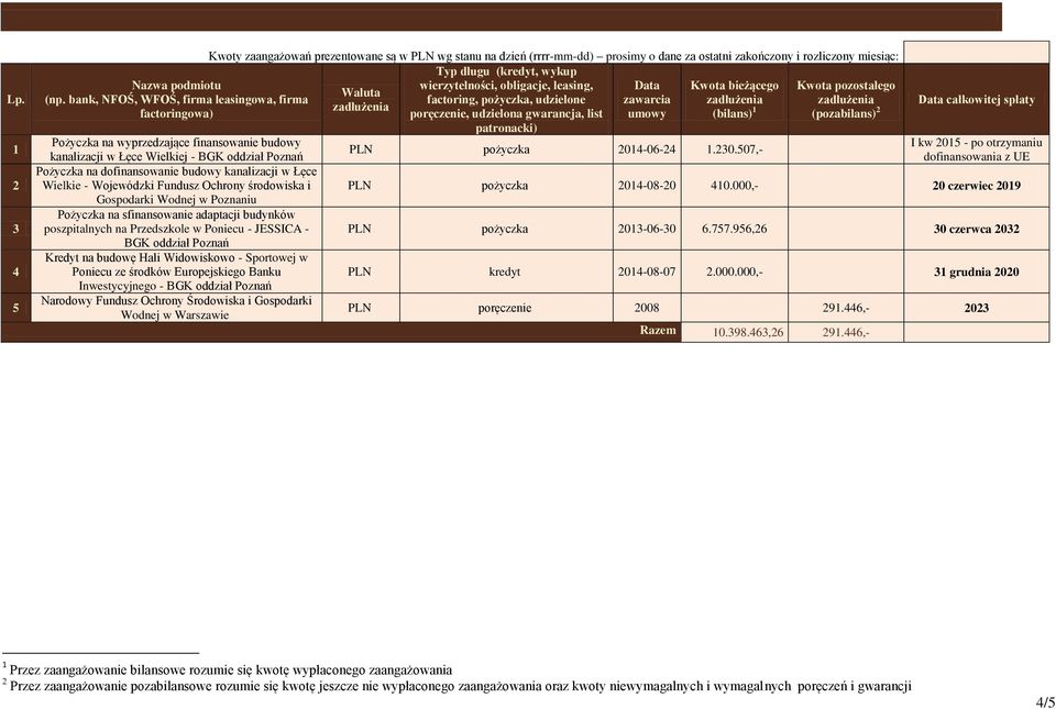 bank, NFOŚ, WFOŚ, firma leasingowa, firma factoring, pożyczka, udzielone zawarcia zadłużenia zadłużenia zadłużenia factoringowa) poręcze, udzielona gwarancja, list umowy (bilans) (pozabilans) Data