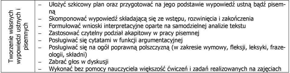 czytelny podział akapitowy w pracy pisemnej Posługiwać się cytatami w funkcji argumentacyjnej Posługiwać się na ogół poprawną polszczyzną (w zakresie