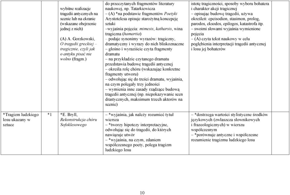 Tatarkiewicza (A) *na podstawie fragmentów Poetyki Arystotelesa opisuje starożytną koncepcję sztuki wyjaśnia pojęcia: mimesis, katharsis, wina tragiczna (hamartia) podaje synonimy wyrazów: tragiczny,