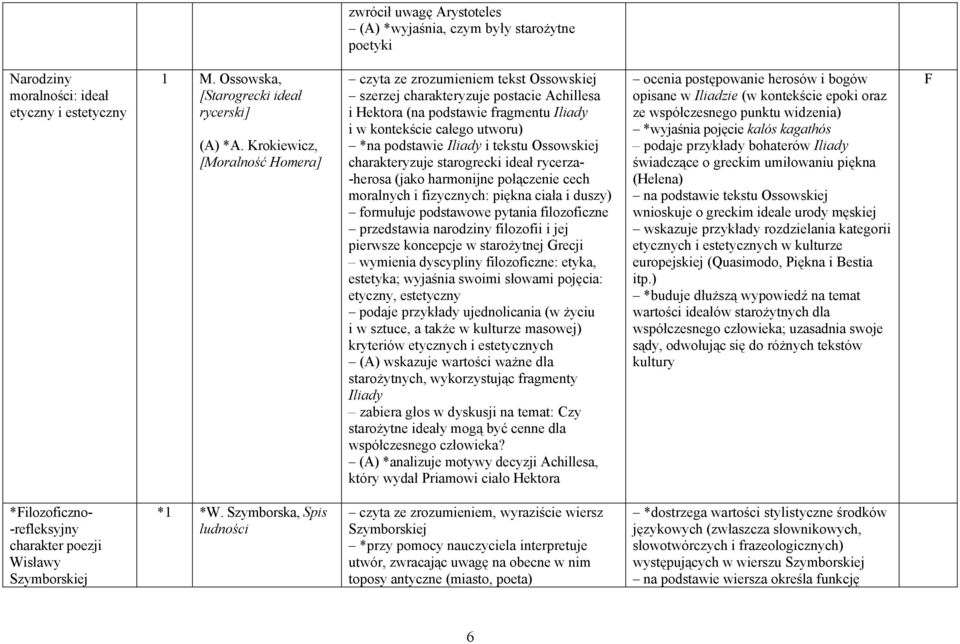Iliady i tekstu Ossowskiej charakteryzuje starogrecki ideał rycerza- -herosa (jako harmonijne połączenie cech moralnych i fizycznych: piękna ciała i duszy) formułuje podstawowe pytania filozoficzne