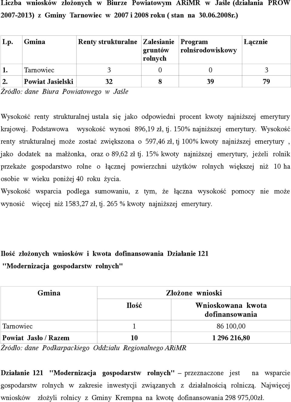 Powiat Jasielski 32 8 39 79 Źródło: dane Biura Powiatowego w Jaśle Wysokość renty strukturalnej ustala się jako odpowiedni procent kwoty najniższej emerytury krajowej.