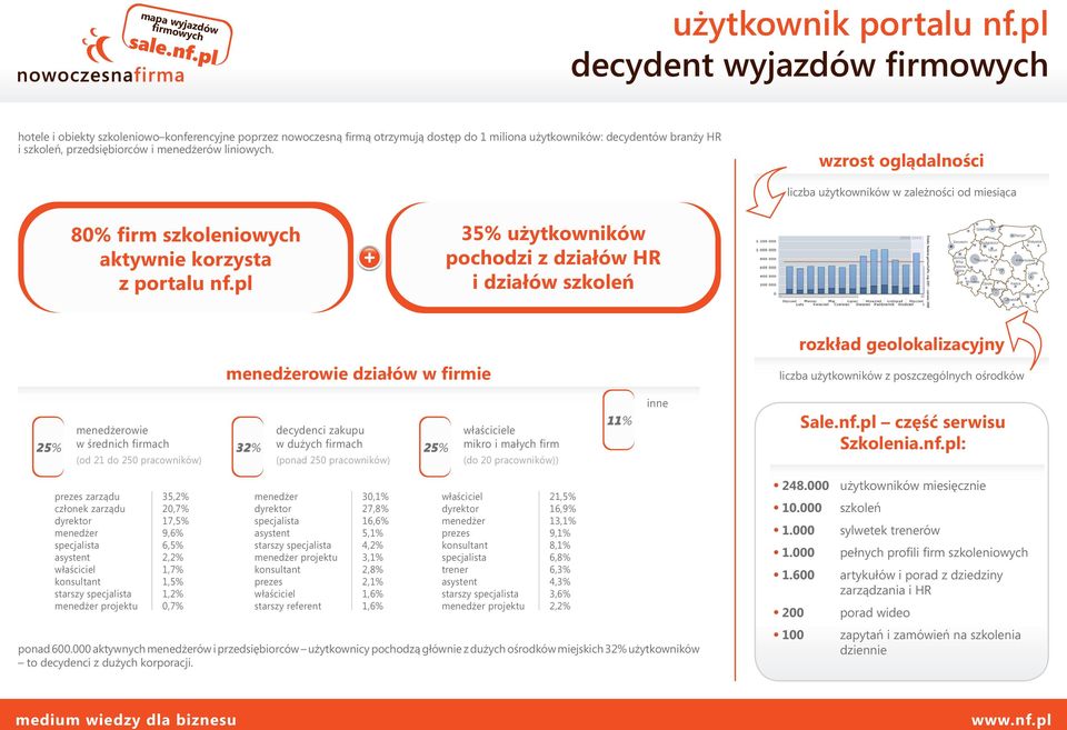 liniowych. wzrost oglądalności liczba użytkowników w zależności od miesiąca 80% firm szkoleniowych aktywnie korzysta z portalu nf.