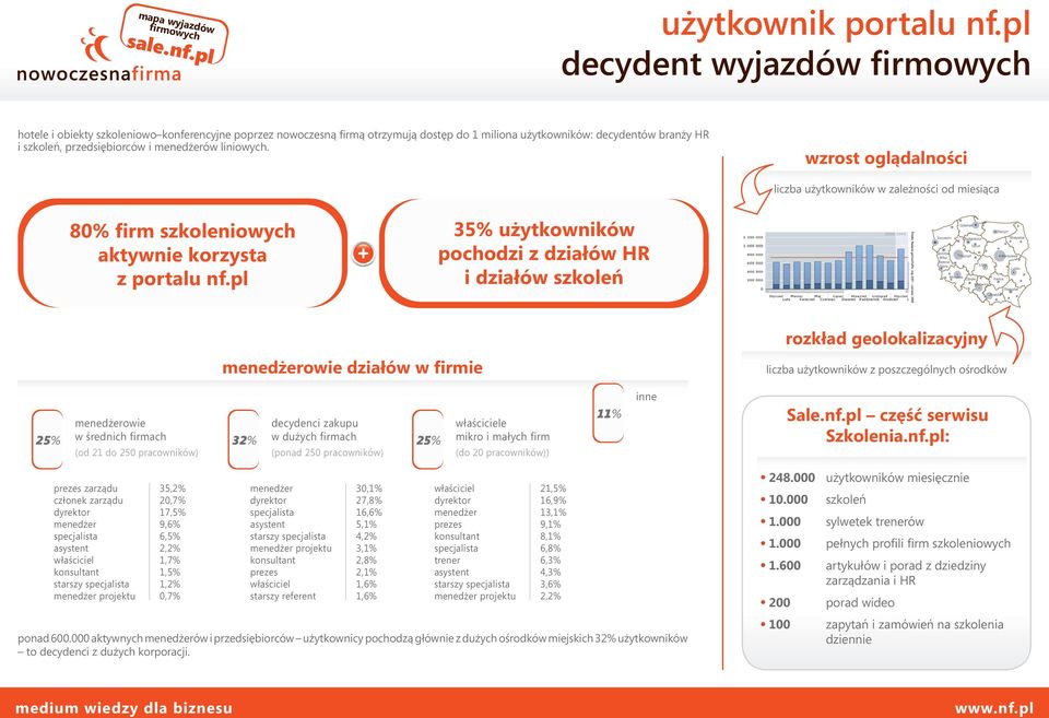 liniowych. wzrost oglądalności liczba użytkowników w zależności od miesiąca 80% firm szkoleniowych aktywnie korzysta z portalu nf.