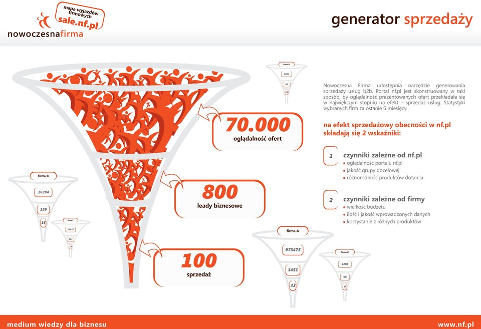 Statystyki wybranych firm za ostanie 6 miesięcy. na efekt sprzedażowy obecności w nf.
