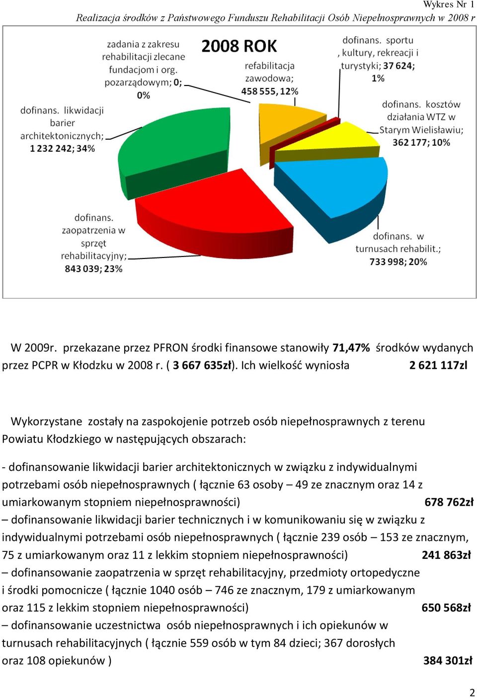 Ich wielkośd wyniosła 2 621 117zl Wykorzystane zostały na zaspokojenie potrzeb osób niepełnosprawnych z terenu Powiatu Kłodzkiego w następujących obszarach: - dofinansowanie likwidacji barier