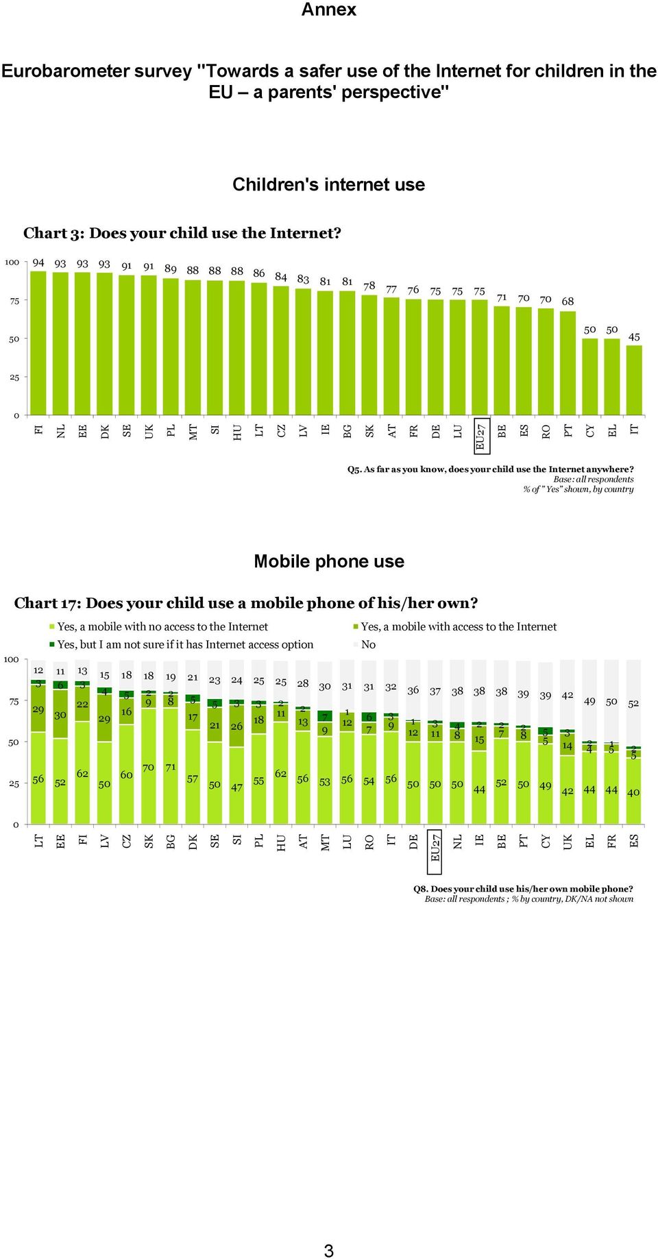 % of Yes shown, by country Mobile phone use Chart : Does your child use a mobile phone of his/her own?