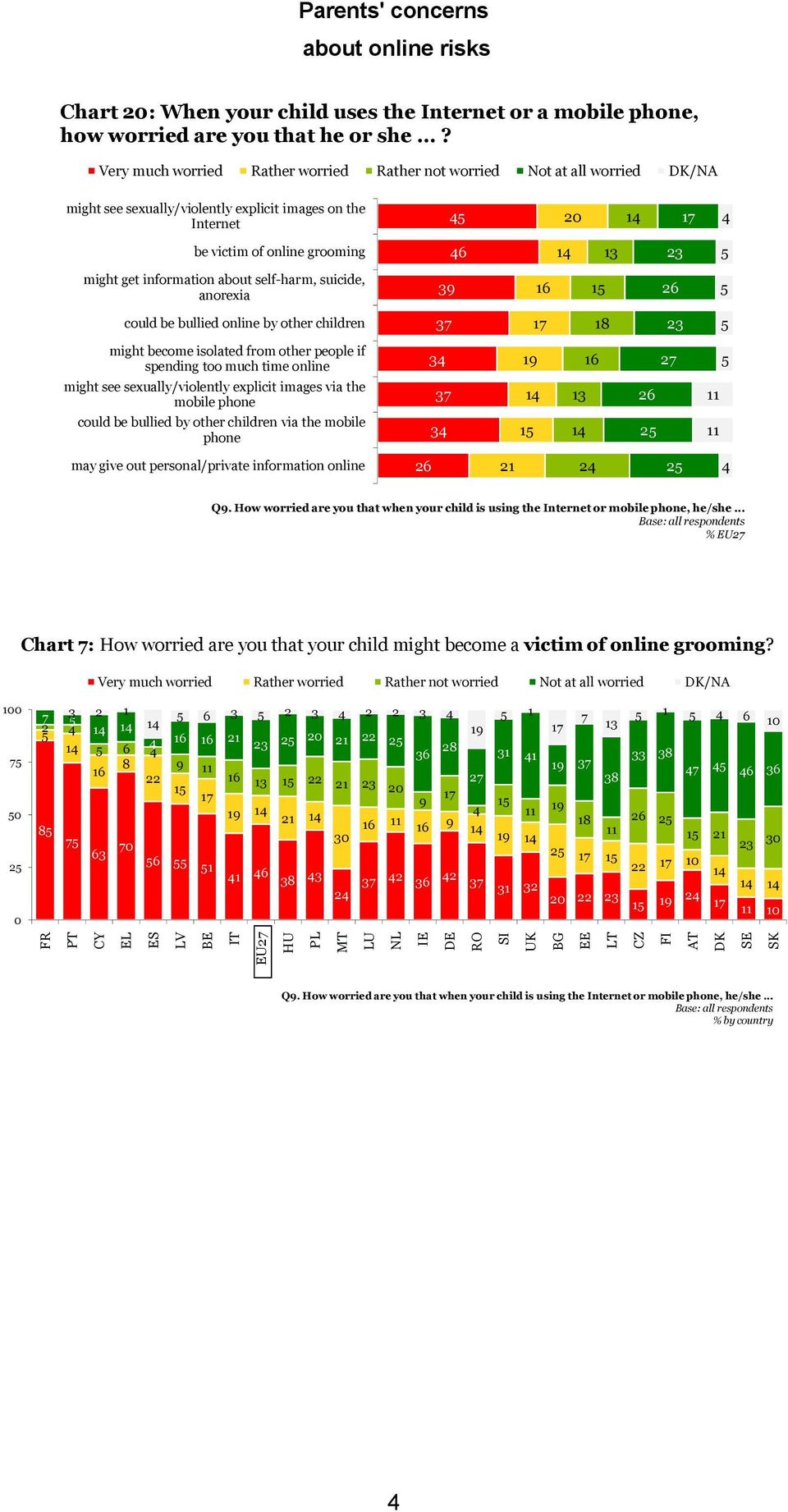 about self-harm, suicide, anorexia 39 6 could be bullied online by other children 8 3 might become isolated from other people if spending too much time online might see sexually/violently explicit