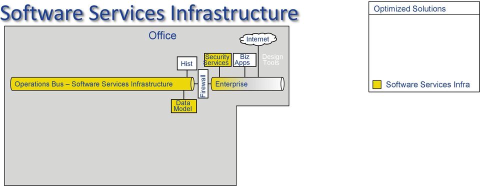 Design Tools Operations Bus Software Services