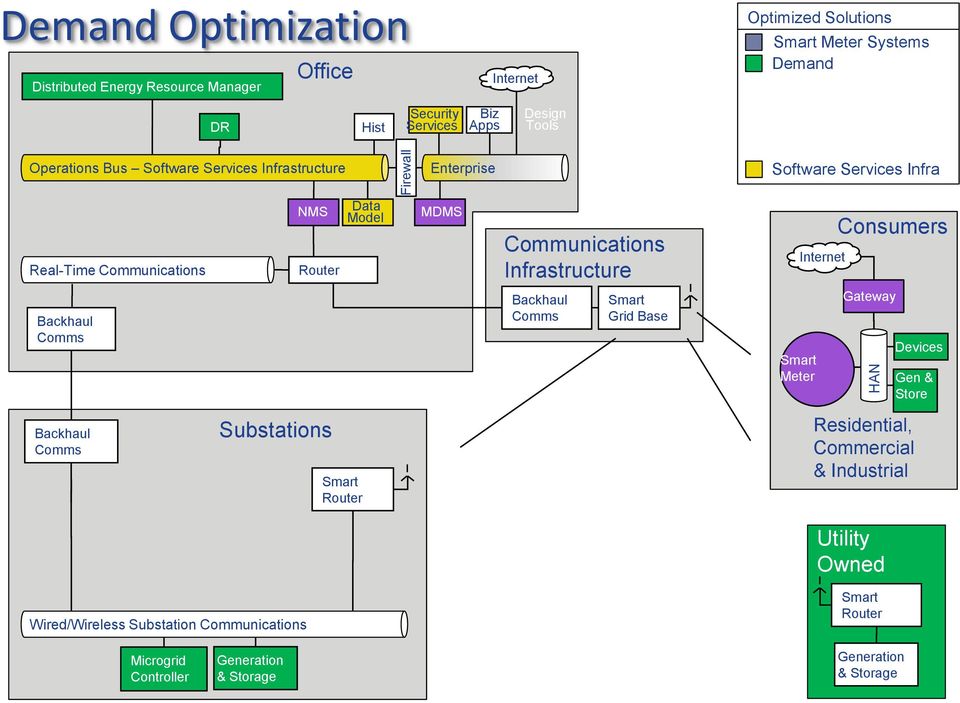 Infra Real-Time Communications NMS Data Model MDMS Communications Infrastructure Consumers Grid Base Meter Gateway Gen
