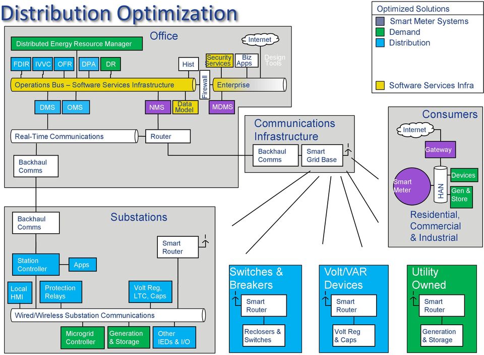 Substations Volt Reg, LTC, Caps Wired/Wireless Substation Communications Data Model Enterprise MDMS Communications Infrastructure Switches & Breakers Grid Base