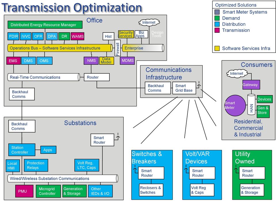 Substations Volt Reg, LTC, Caps Wired/Wireless Substation Communications Data Model Enterprise MDMS Communications Infrastructure Switches & Breakers Grid Base Volt/VAR