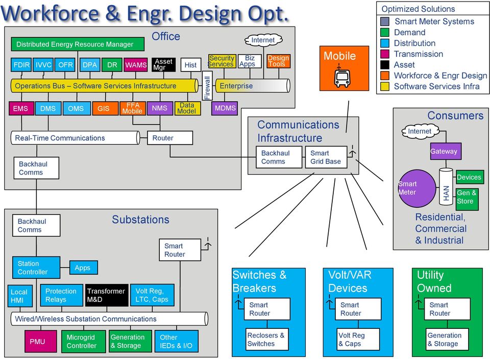 Optimized Solutions Meter Systems Demand Distribution Transmission Asset Workforce & Engr Design Software Services Infra EMS Real-Time Communications DMS Station Local HMI OMS Protection