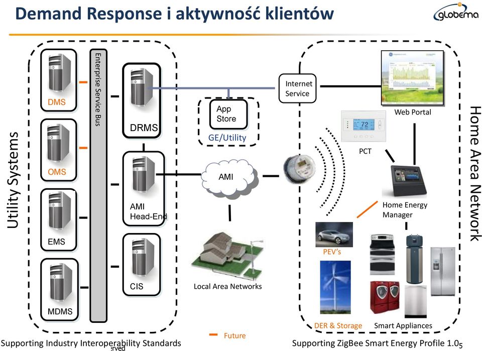 Home Area Network CIS Local Area Networks MDMS Supporting Industry Interoperability