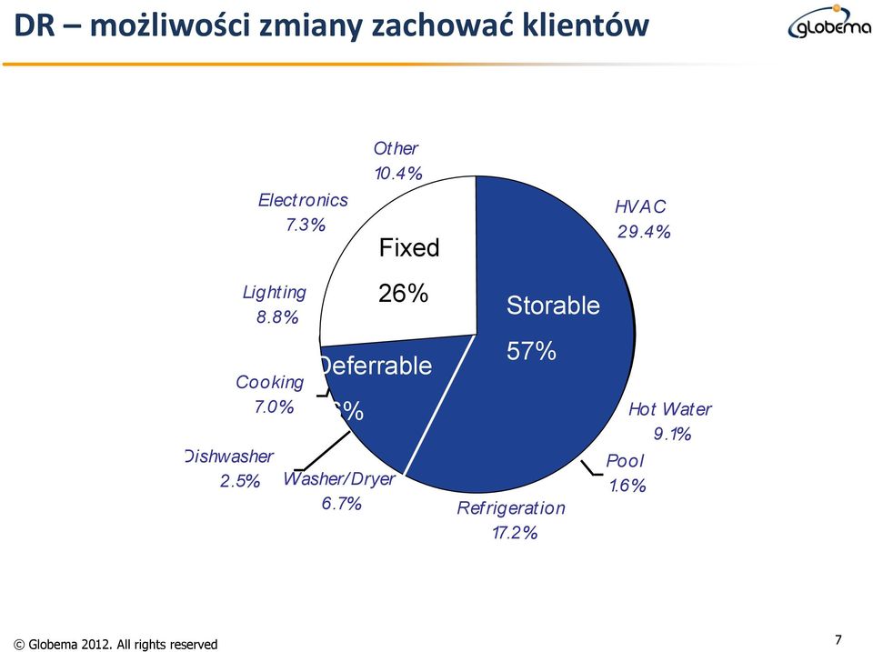 0% Deferrable 16% Dishwasher 2.5% Washer/Dryer 6.