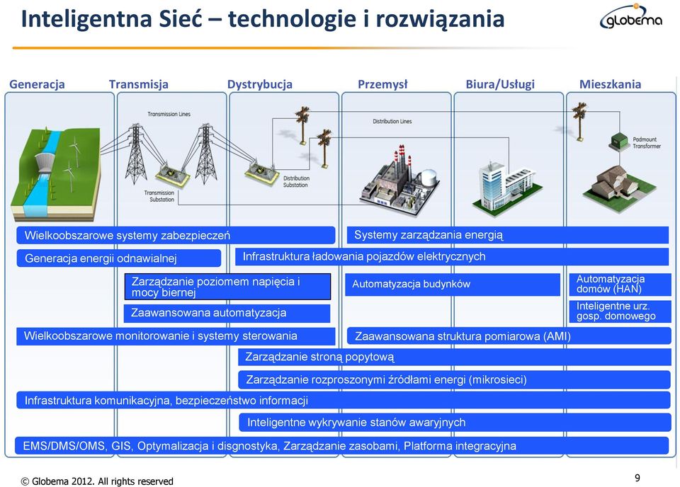 Infrastruktura ładowania pojazdów elektrycznych Zarządzanie stroną popytową Automatyzacja budynków Zaawansowana struktura pomiarowa (AMI) Zarządzanie rozproszonymi źródłami energi (mikrosieci)