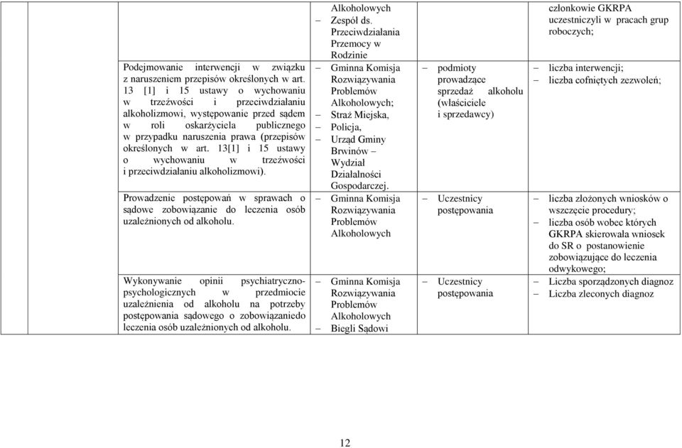 13[1] i 15 ustawy o wychowaniu w trzeźwości i przeciwdziałaniu alkoholizmowi). Prowadzenie postępowań w sprawach o sądowe zobowiązanie do leczenia osób uzależnionych od alkoholu.