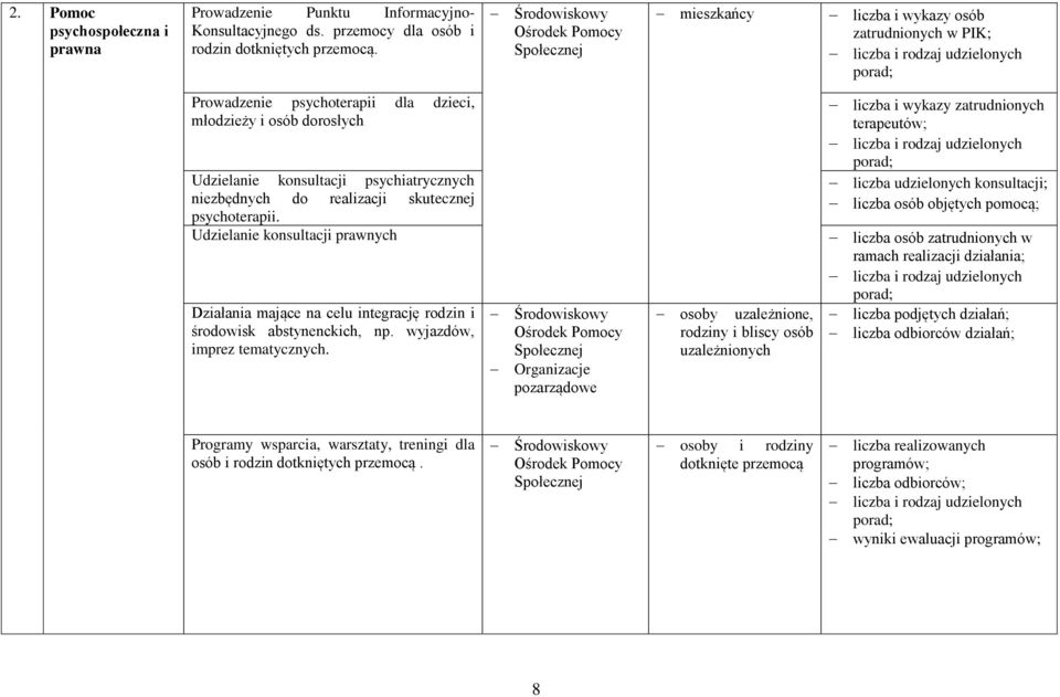 psychoterapii. Udzielanie konsultacji prawnych Działania mające na celu integrację rodzin i środowisk abstynenckich, np. wyjazdów, imprez tematycznych.
