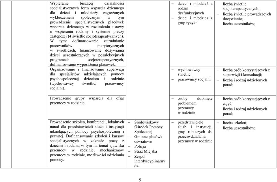 W tym: dofinansowanie zatrudnianie pracowników merytorycznych w świetlicach, finansowanie dożywiania dzieci uczestniczących w pozalekcyjnych programach socjoterapeutycznych, dofinansowanie