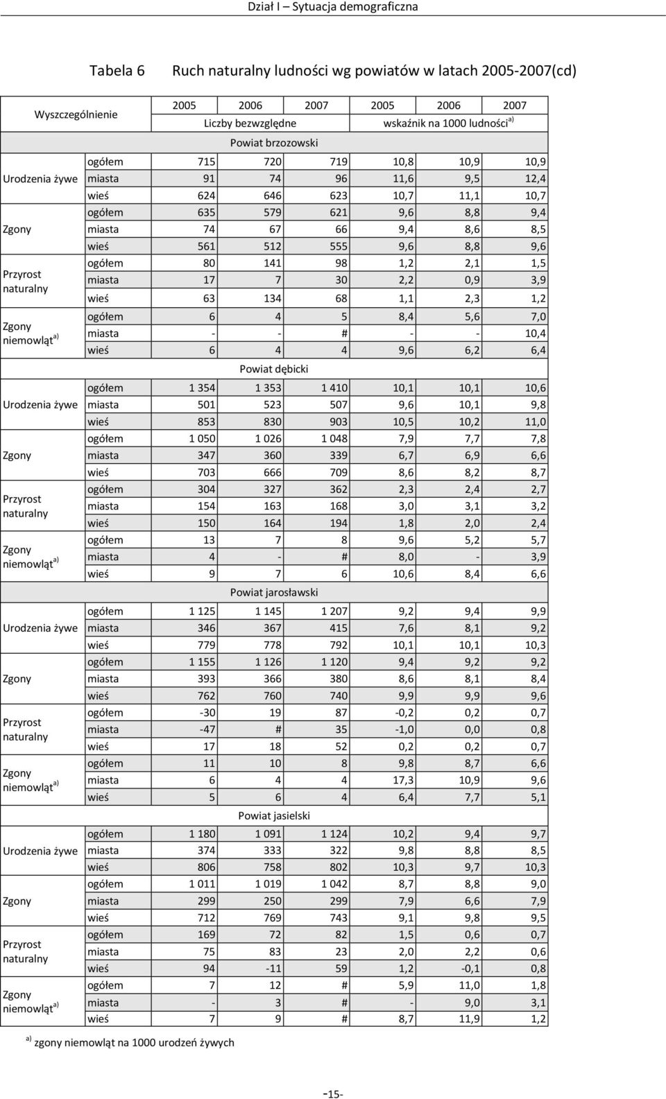 bezwzględne wskaźnik na 1000 ludności a) Powiat brzozowski ogółem 715 720 719 10,8 10,9 10,9 miasta 91 74 96 11,6 9,5 12,4 wieś 624 646 623 10,7 11,1 10,7 ogółem 635 579 621 9,6 8,8 9,4 miasta 74 67