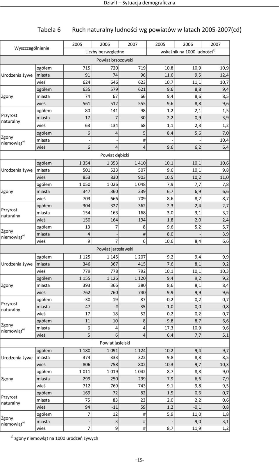 bezwzględne wskaźnik na 1000 ludności a) Powiat brzozowski ogółem 715 720 719 10,8 10,9 10,9 miasta 91 74 96 11,6 9,5 12,4 wieś 624 646 623 10,7 11,1 10,7 ogółem 635 579 621 9,6 8,8 9,4 miasta 74 67