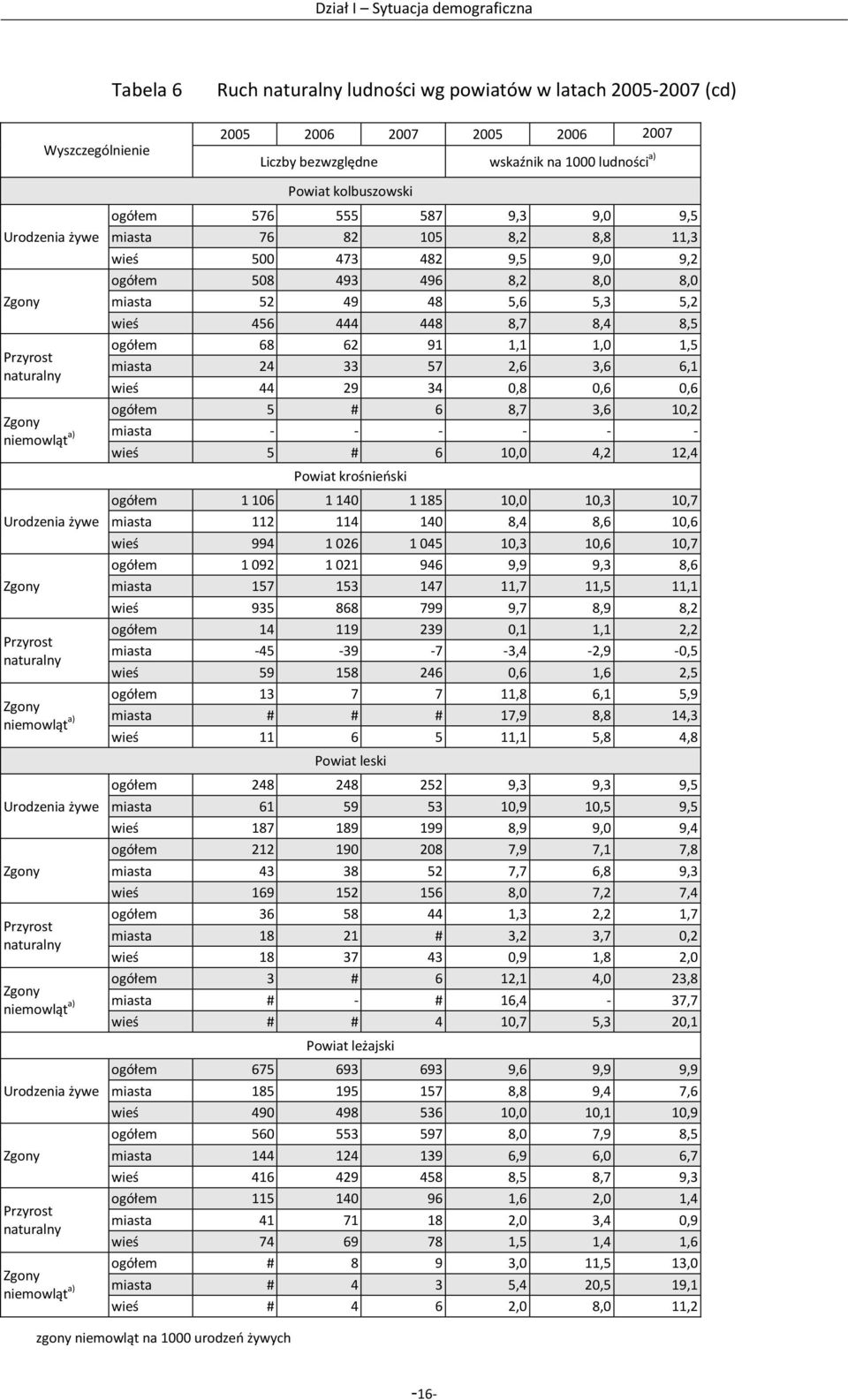 Urodzenia żywe Zgony Przyrost naturalny Zgony niemowląt a) ogółem 576 555 587 9,3 9,0 9,5 miasta 76 82 105 8,2 8,8 11,3 wieś 500 473 482 9,5 9,0 9,2 ogółem 508 493 496 8,2 8,0 8,0 miasta 52 49 48 5,6