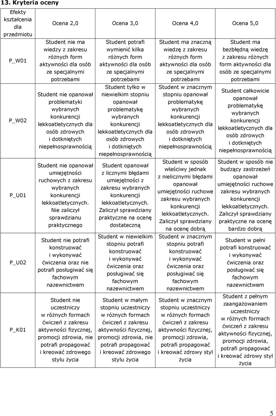 promocji zdrowia, nie i kreować zdrowego stylu życia Student potrafi wymienić kilka różnych form aktywności dla osób ze specjalnymi Student tylko w niewielkim stopniu problematykę Student z licznymi