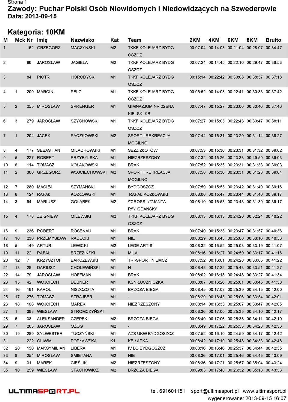 PAKOWSKI M2 SPORT I REKREACJA MOGILNO 00:07:04 00:14:03 00:21:04 00:28:07 00:34:47 00:07:24 00:14:45 00:22:16 00:29:47 00:36:53 00:15:14 00:22:42 00:30:08 00:38:37 00:37:18 00:06:52 00:14:08 00:22:41