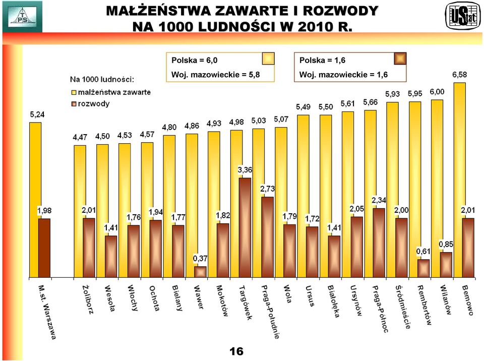 Polska = 6,0 Woj.