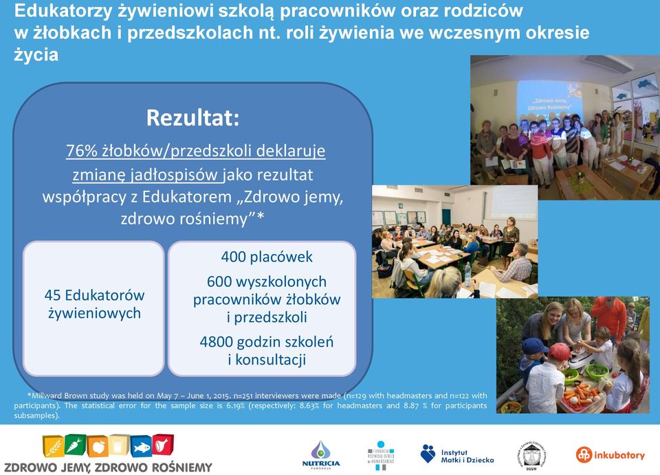 rośniemy * 45 Edukatorów żywieniowych 400 placówek 600 wyszkolonych pracowników żłobków i przedszkoli 4800 godzin szkoleń i konsultacji *Millward Brown study was