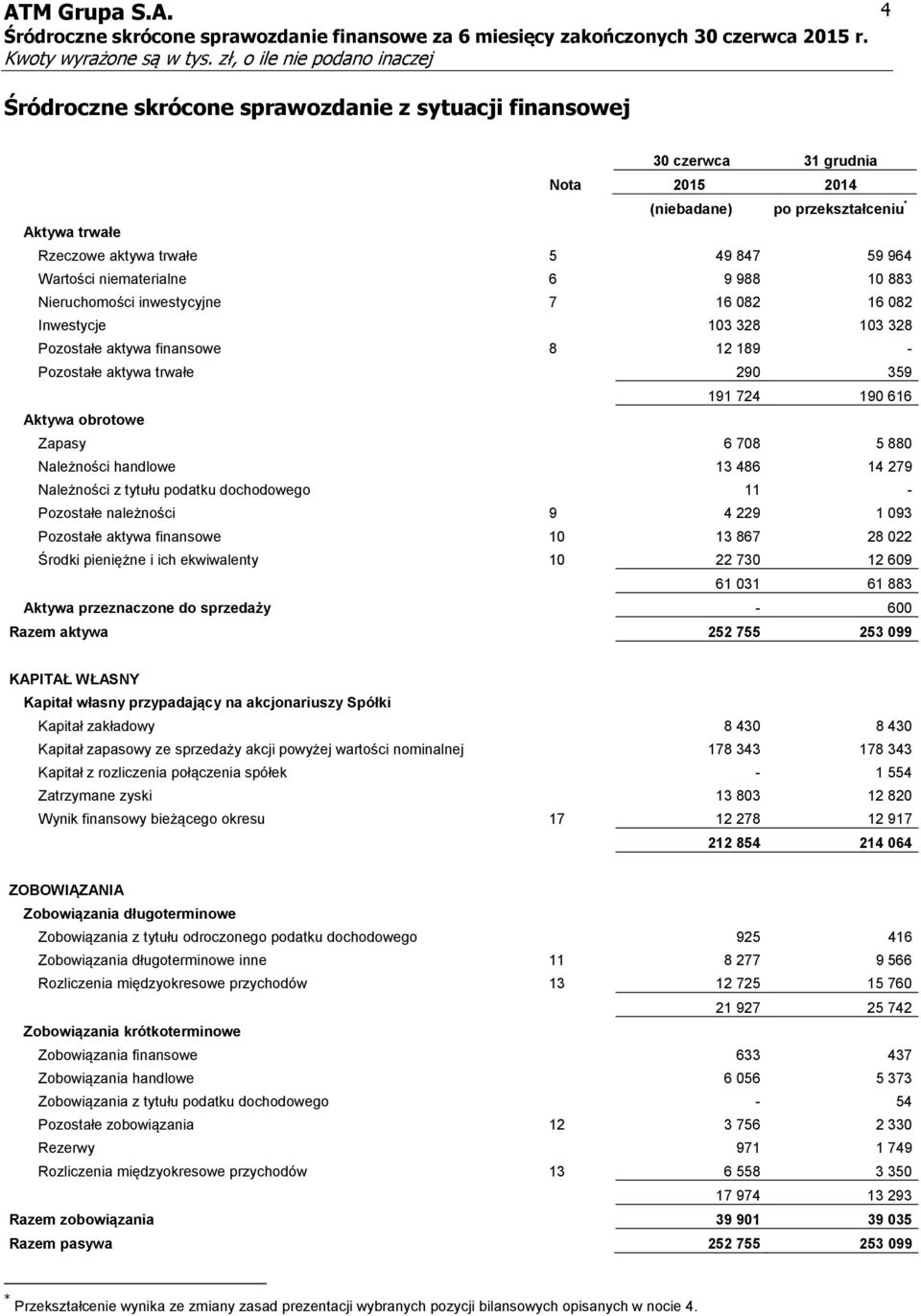Należności handlowe 13 486 14 279 Należności z tytułu podatku dochodowego 11 - Pozostałe należności 9 4 229 1 093 Pozostałe aktywa finansowe 10 13 867 28 022 Środki pieniężne i ich ekwiwalenty 10 22