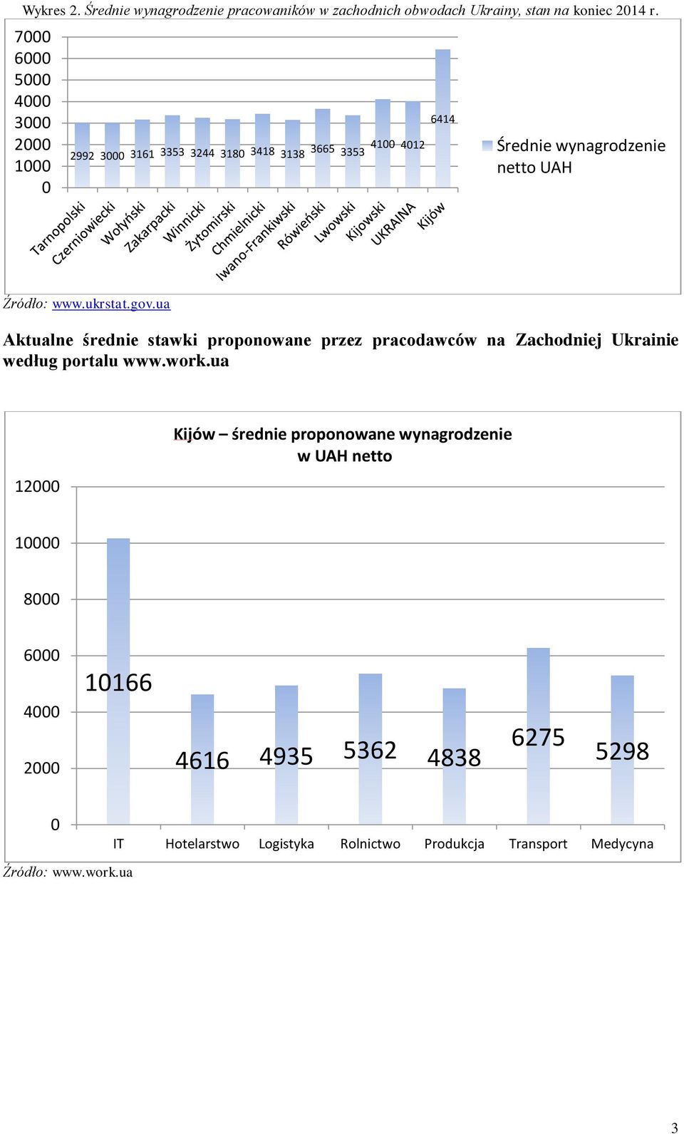 Źródło: www.ukrstat.gov.