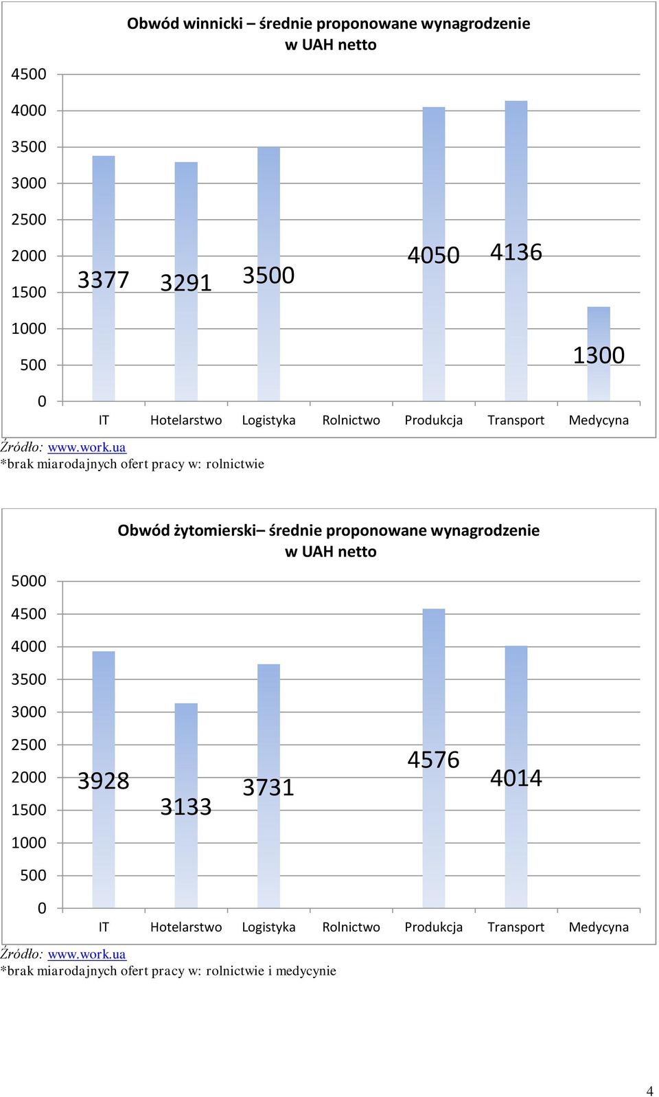 25 15 1 5 3928 Obwód żytomierski średnie proponowane wynagrodzenie 3133